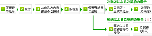 ご来店によるご契約の流れ