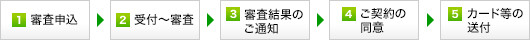 お申込手順
