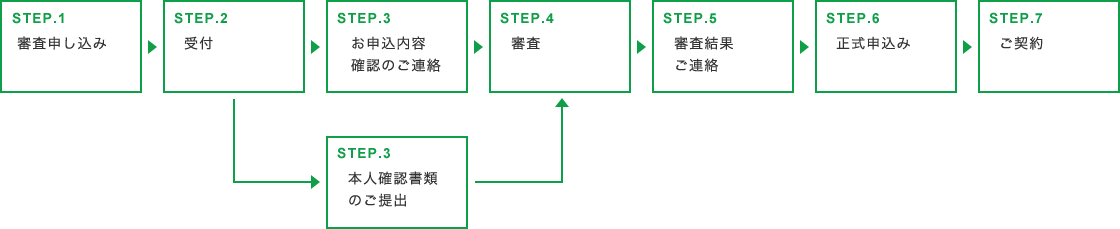 お申込み手順フローチャート