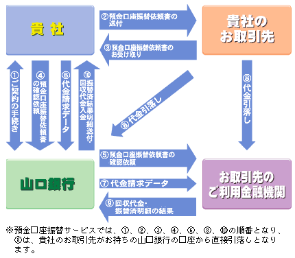 預金口座振替サービス／代金回収サービスの流れ図