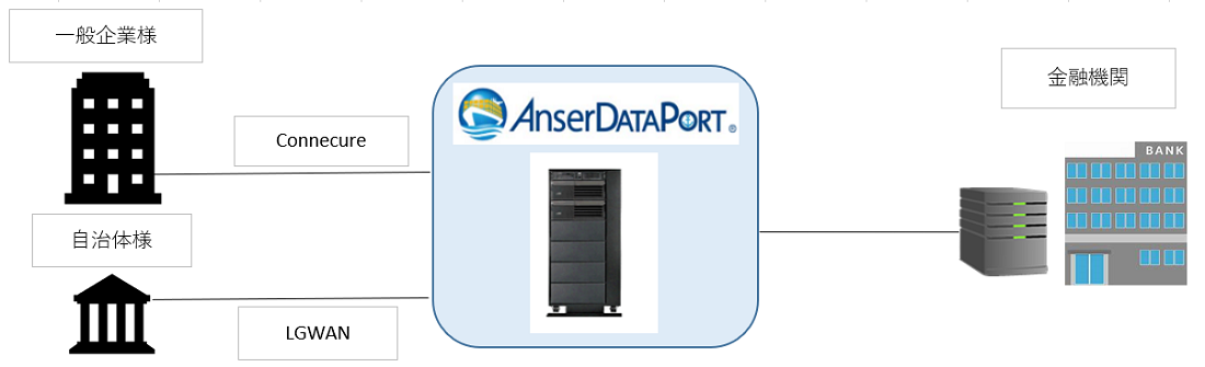 コンピュータサービス（AnserDATAPORT）による接続図