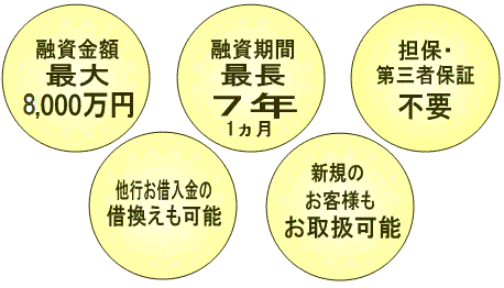 融資金額最大5,000万円・融資期間最長7年1ヵ月・担保・第三者保証不要・他行お借入金の借換えも可能・新規のお客様もお取扱可能