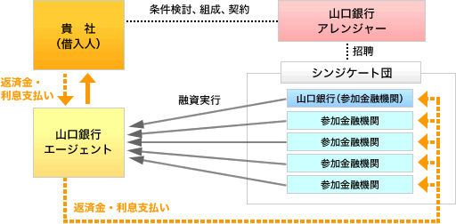 シンジケートローンのしくみ