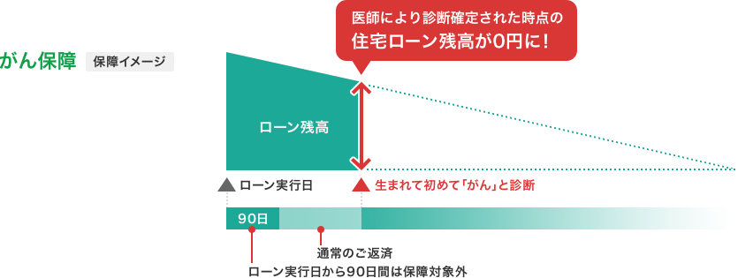 がん保障 保障イメージ