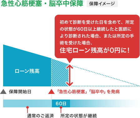 急性心筋梗塞・脳卒中保障 保障イメージ