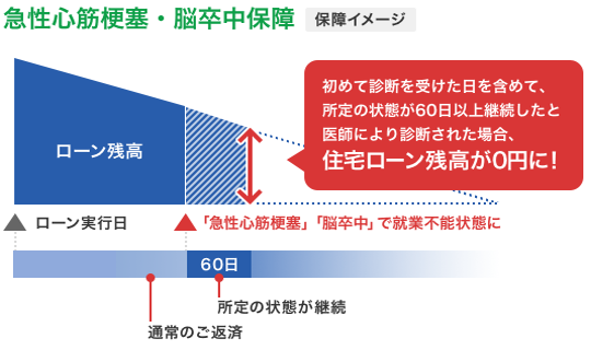 急性心筋梗塞・脳卒中保障 保障イメージ
