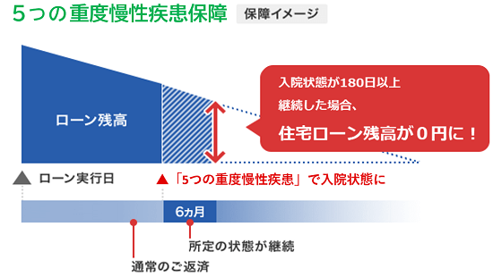 5つの重度慢性疾患保障 保障イメージ