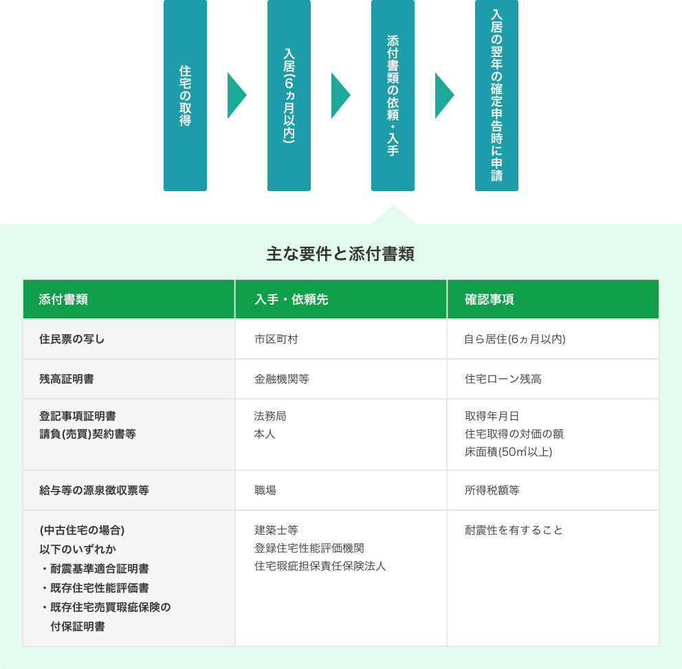 申請手続きの流れ