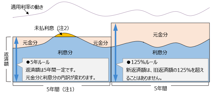 変動金利型の返済額のイメージ