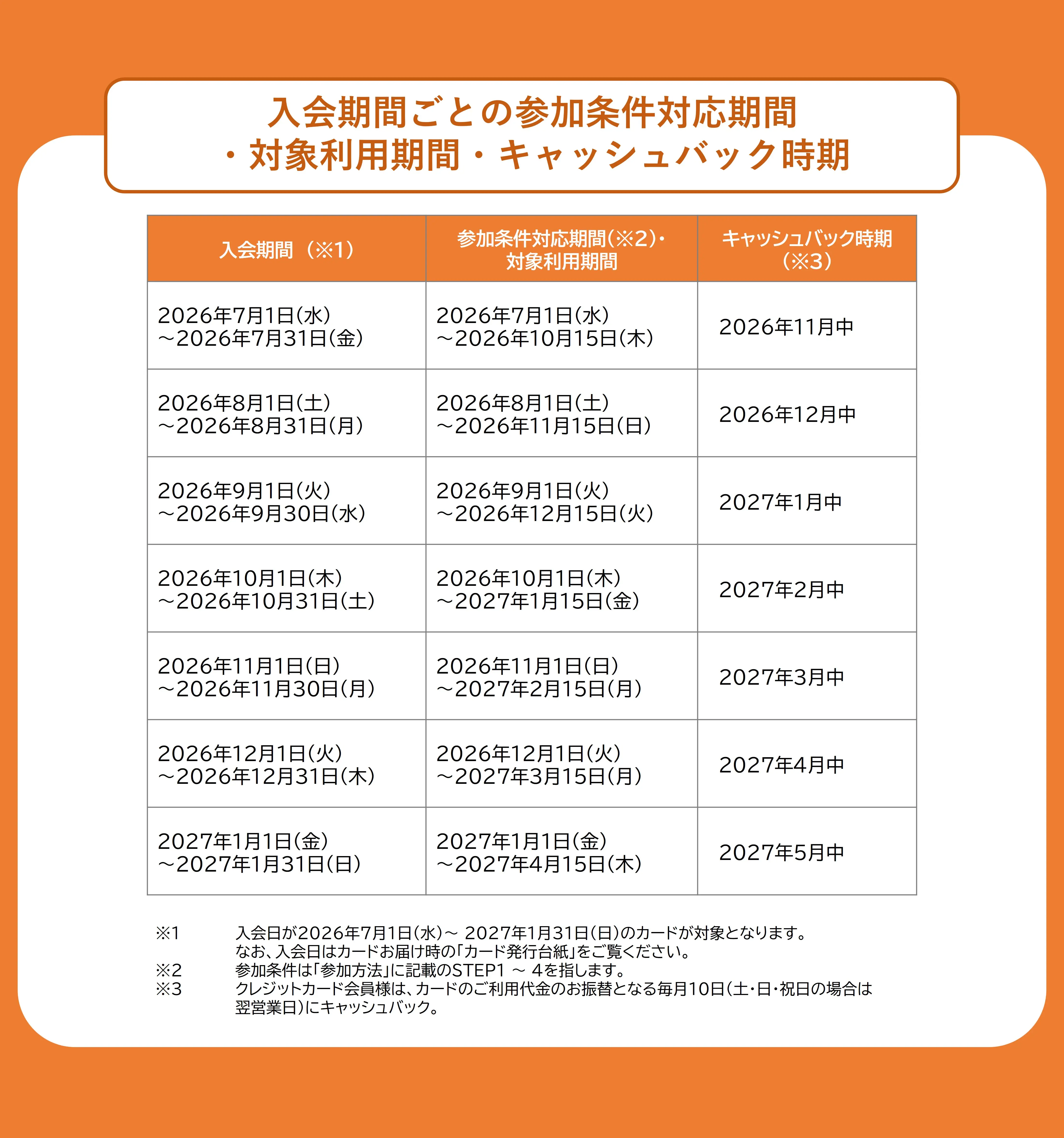 JCBデビットカード新規入会者限定キャッシュバックキャンペーンの期間の詳細 