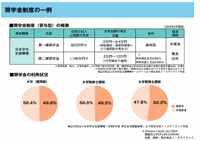 独立行政法人日本学生支援機構による奨学金制度の状況