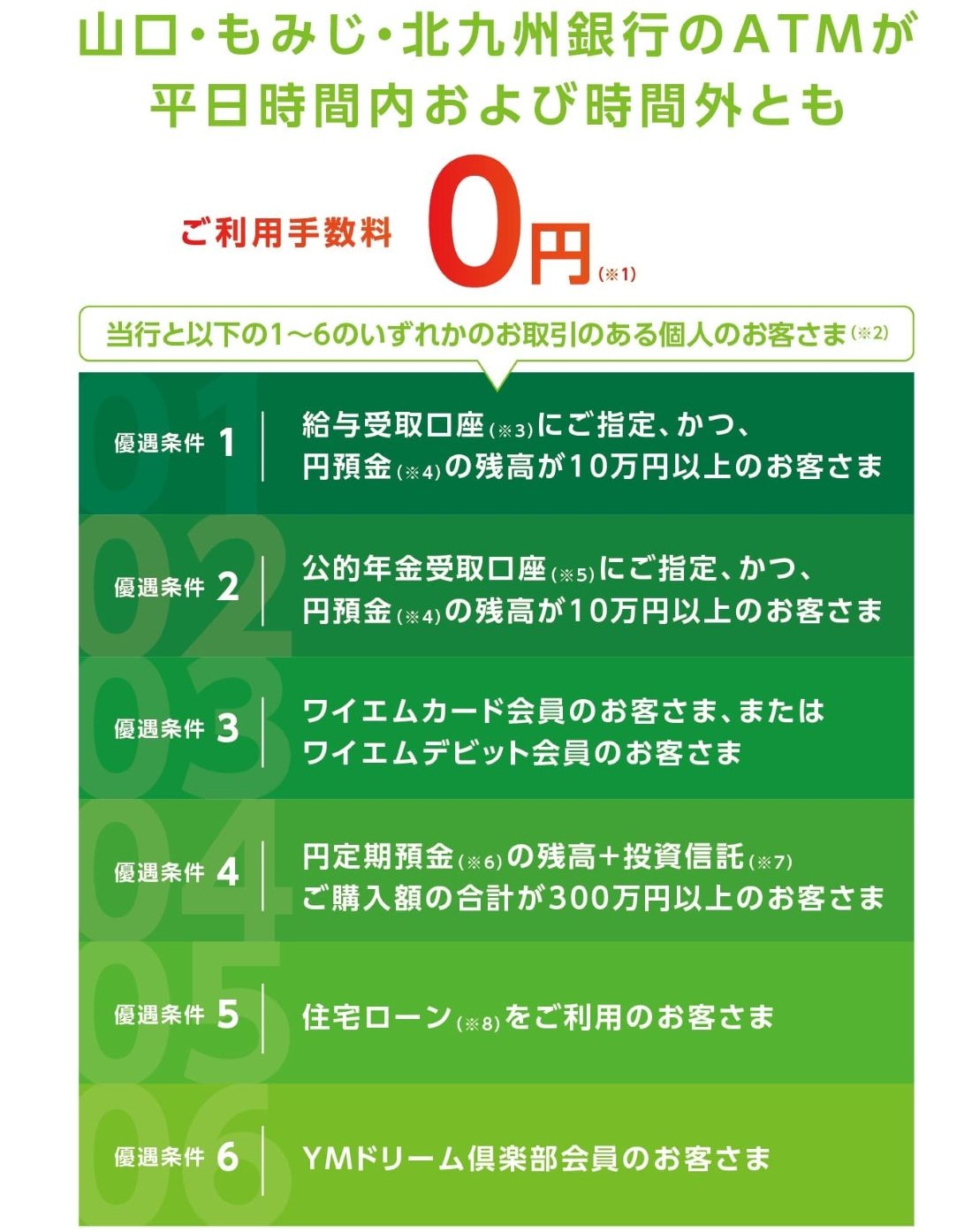 お取引状況により、山口銀行・もみじ銀行・北九州銀行ATMのご利用手数料が0円になります