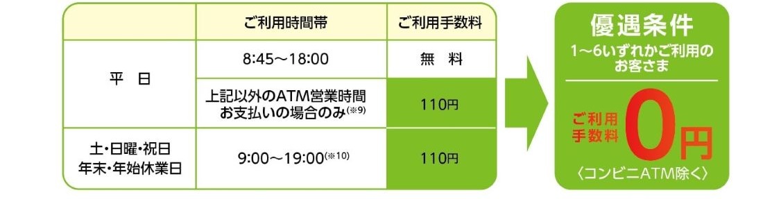 お取引状況により、山口銀行・もみじ銀行・北九州銀行ATMのご利用手数料が0円になります