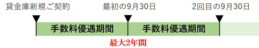 新たに貸金庫をご契約される会員さまの手数料優遇期間