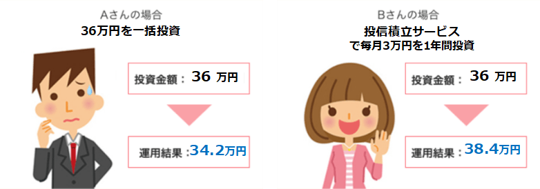 シミュレーションでみる投資信託の効果