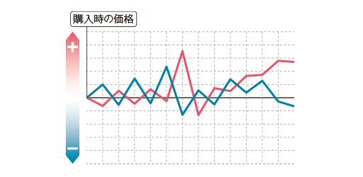 価格変動リスク