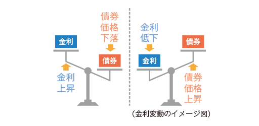 金利変動リスク