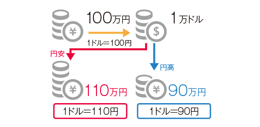 為替リスク