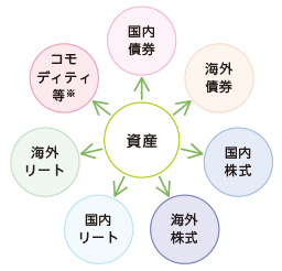 資産の分散