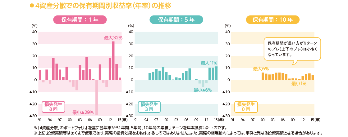 長期投資