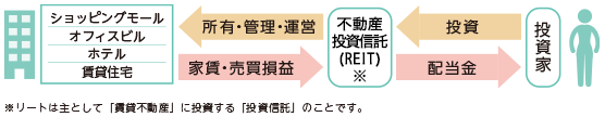 不動産投資信託(REIT)