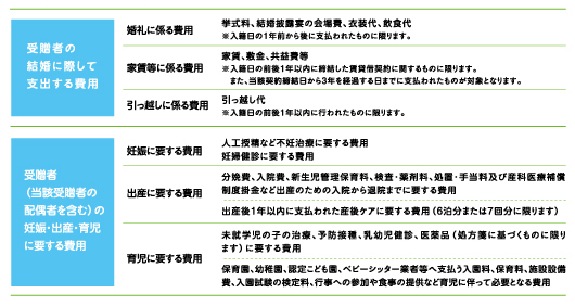 結婚・子育て資金一括贈与普通預金のご利用範囲