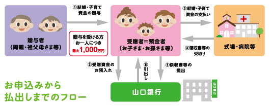 お申込みから払出しまでのフロー